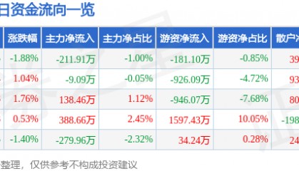 股票行情快报：天虹股份（002419）2月6日主力资金净卖出211.91万元