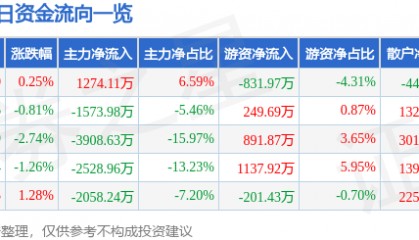 股票行情快报：普洛药业（000739）8月29日主力资金净买入1274.11万元