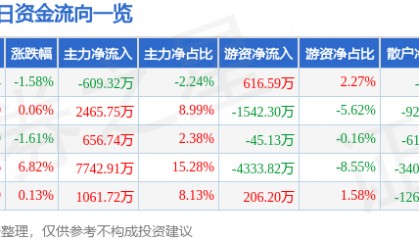 股票行情快报：普洛药业（000739）8月14日主力资金净卖出609.32万元