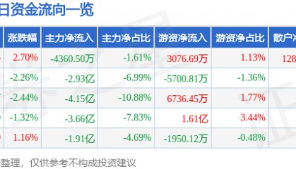 股票行情快报：汇川技术（300124）9月5日主力资金净卖出4360.50万元