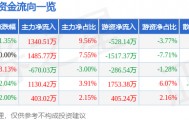 股票行情快报：天虹股份（002419）1月21日主力资金净买入1340.51万元