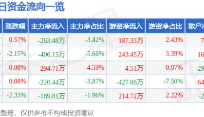 股票行情快报：天马科技（603668）5月22日主力资金净卖出263.48万元