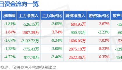 股票行情快报：富春股份（300299）1月30日主力资金净卖出526.15万元