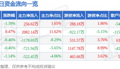 股票行情快报：京能电力（600578）7月31日主力资金净买入256.62万元
