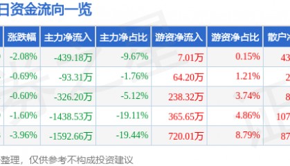 股票行情快报：天马科技（603668）5月29日主力资金净卖出439.18万元