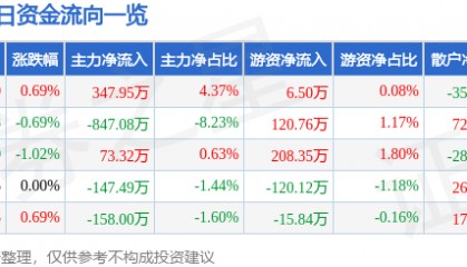 股票行情快报：节能风电（601016）5月26日主力资金净买入347.95万元