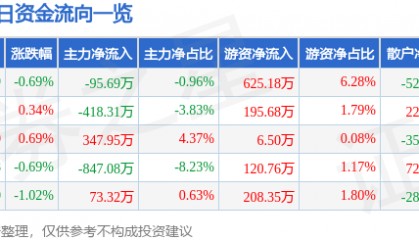 股票行情快报：节能风电（601016）5月28日主力资金净卖出95.69万元