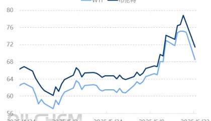 原油 | 伊以局势显著缓和削减供应风险 国际油价面临回落风险