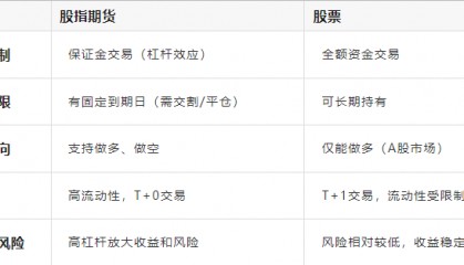 【股指期货干货】股指期货是什么意思?股指期货怎么开户?还不收藏！