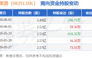 华润啤酒（00291.HK）：6月2日南向资金减持296.75万股