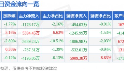 股票行情快报：贝达药业（300558）8月14日主力资金净卖出1176.17万元