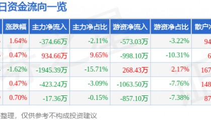 股票行情快报：京能电力（600578）8月18日主力资金净卖出374.66万元