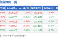 股票行情快报：日发精机（002520）5月7日主力资金净买入2660.72万元