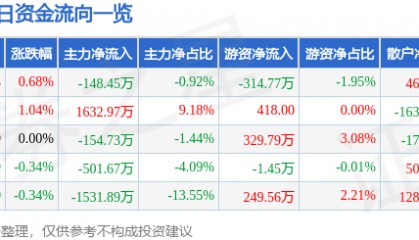 股票行情快报：节能风电（601016）7月2日主力资金净卖出148.45万元