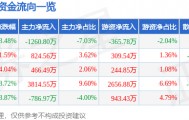 股票行情快报：日发精机（002520）3月26日主力资金净卖出1260.80万元