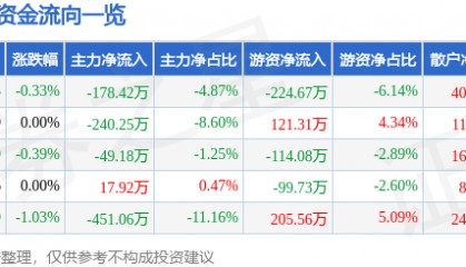 股票行情快报：爱婴室（603214）10月9日主力资金净卖出178.42万元