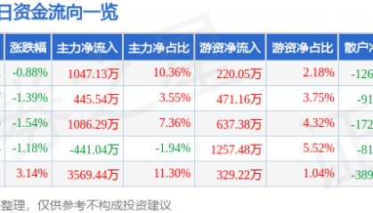 股票行情快报：天虹股份（002419）2月13日主力资金净买入1047.13万元