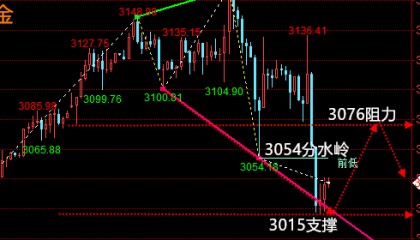 周评：4.6黄金开盘行情预测、原油周一操作建议