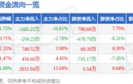 股票行情快报：日发精机（002520）4月21日主力资金净卖出1685.22万元