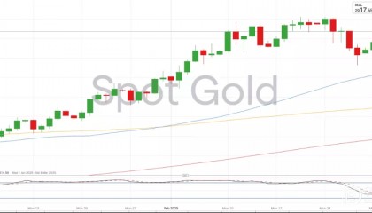 黄金、天然气价格走高，WTI原油价格回落