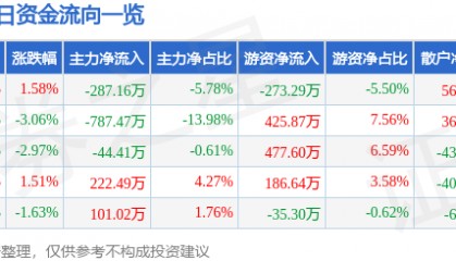 股票行情快报：华宇软件（300271）4月7日主力资金净卖出287.16万元