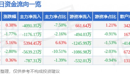 股票行情快报：贝达药业（300558）8月15日主力资金净卖出4091.35万元