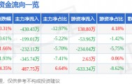 股票行情快报：朗科智能（300543）4月14日主力资金净卖出430.43万元