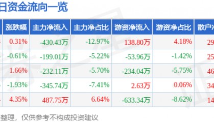 股票行情快报：朗科智能（300543）4月14日主力资金净卖出430.43万元