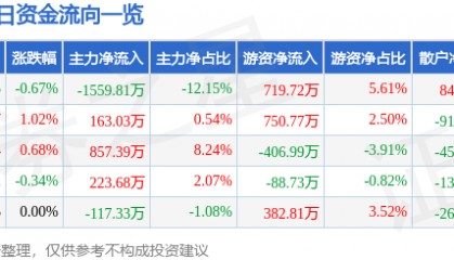 股票行情快报：节能风电（601016）6月6日主力资金净卖出1559.81万元