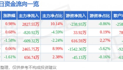 股票行情快报：普洛药业（000739）8月18日主力资金净买入2827.55万元