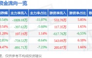 股票行情快报：日发精机（002520）4月14日主力资金净卖出1009.18万元