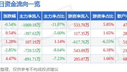 股票行情快报：日发精机（002520）4月14日主力资金净卖出1009.18万元