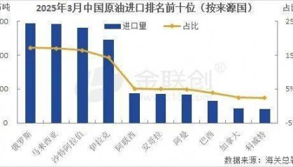 【原油】1-3月中国累计原油进口量同比跌幅大幅缩水