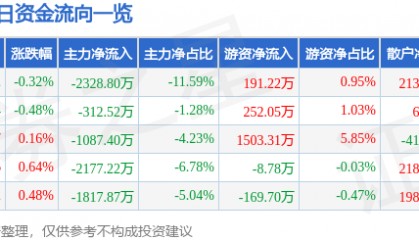 股票行情快报：华安证券（600909）9月10日主力资金净卖出2328.80万元