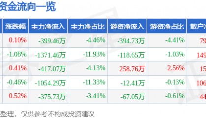 股票行情快报：爱婴室（603214）8月15日主力资金净卖出399.46万元