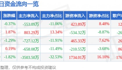 股票行情快报：西部创业（000557）8月4日主力资金净卖出553.09万元