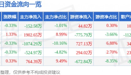 股票行情快报：节能风电（601016）8月11日主力资金净卖出152.58万元