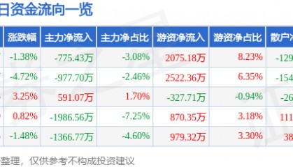 股票行情快报：富春股份（300299）1月27日主力资金净卖出775.43万元
