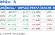 股票行情快报：朗科智能（300543）3月30日主力资金净卖出143.59万元