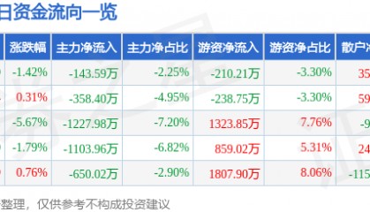股票行情快报：朗科智能（300543）3月30日主力资金净卖出143.59万元