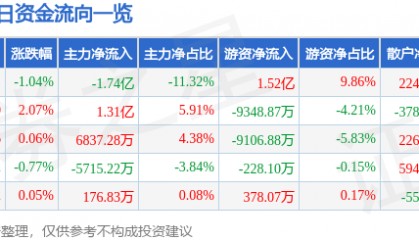 股票行情快报：汇川技术（300124）7月25日主力资金净卖出1.74亿元