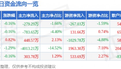 股票行情快报：华安证券（600909）9月26日主力资金净卖出279.29万元