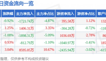 股票行情快报：华安证券（600909）8月21日主力资金净卖出1721.74万元