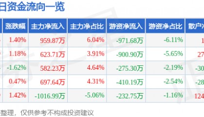 股票行情快报：京能电力（600578）9月5日主力资金净买入959.87万元