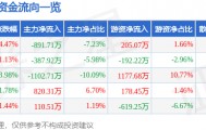 股票行情快报：日发精机（002520）4月8日主力资金净卖出891.71万元