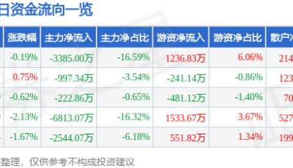 股票行情快报：普洛药业（000739）8月5日主力资金净卖出3385.00万元