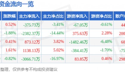 股票行情快报：爱婴室（603214）8月11日主力资金净卖出375.73万元