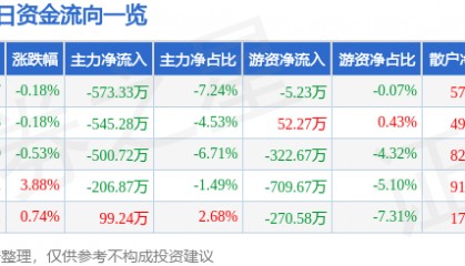股票行情快报：西部创业（000557）7月24日主力资金净卖出573.33万元