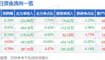 股票行情快报：航天工程（603698）6月11日主力资金净卖出351.80万元