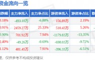 股票行情快报：天虹股份（002419）3月11日主力资金净卖出493.10万元